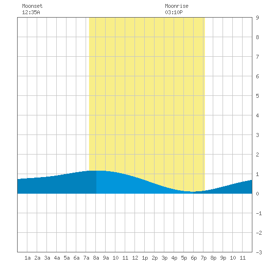 Iona Shores tide chart for Monday, October 3, 2022