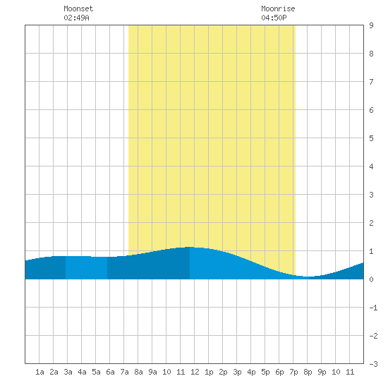 Iona Shores tide chart for Wednesday, October 5, 2022