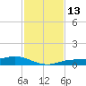 Iona Shores tide chart for Sunday, November 13, 2022
