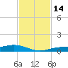 Iona Shores tide chart for Monday, November 14, 2022