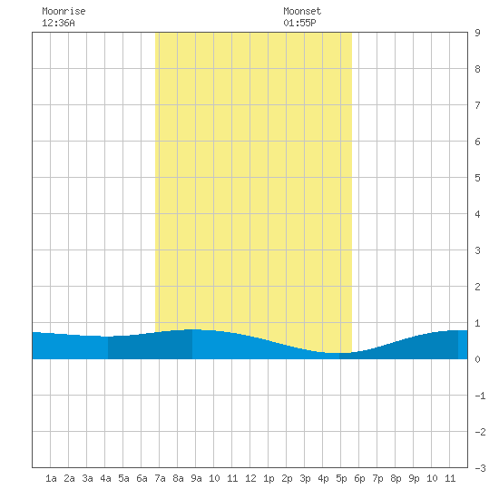Iona Shores tide chart for Thursday, November 17, 2022