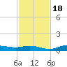 Iona Shores tide chart for Friday, November 18, 2022