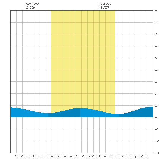 Iona Shores tide chart for Saturday, November 19, 2022
