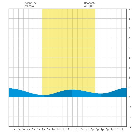 Iona Shores tide chart for Sunday, November 20, 2022