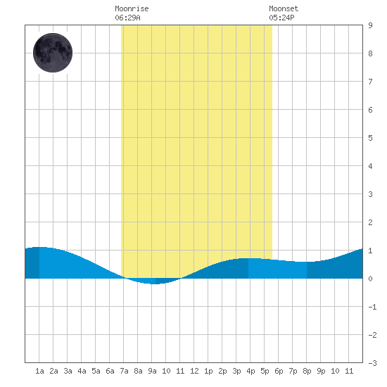 Iona Shores tide chart for Wednesday, November 23, 2022