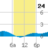 Iona Shores tide chart for Thursday, November 24, 2022