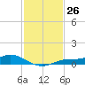 Iona Shores tide chart for Saturday, November 26, 2022