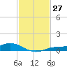 Iona Shores tide chart for Sunday, November 27, 2022