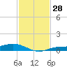Iona Shores tide chart for Monday, November 28, 2022