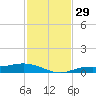 Iona Shores tide chart for Tuesday, November 29, 2022