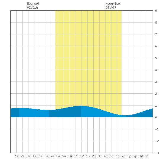 Iona Shores tide chart for Thursday, November 3, 2022