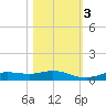 Iona Shores tide chart for Thursday, November 3, 2022
