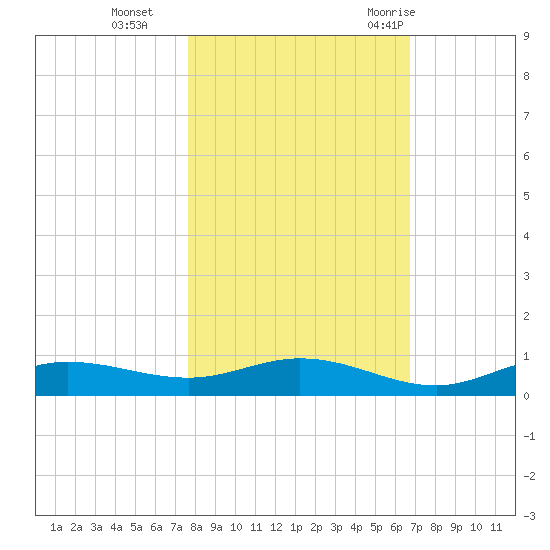 Iona Shores tide chart for Friday, November 4, 2022