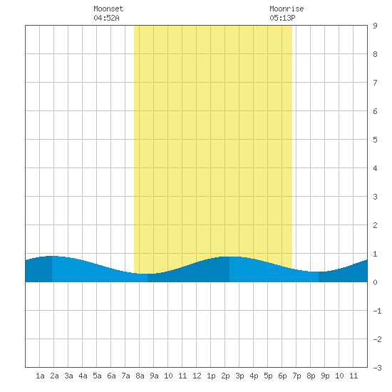 Iona Shores tide chart for Saturday, November 5, 2022