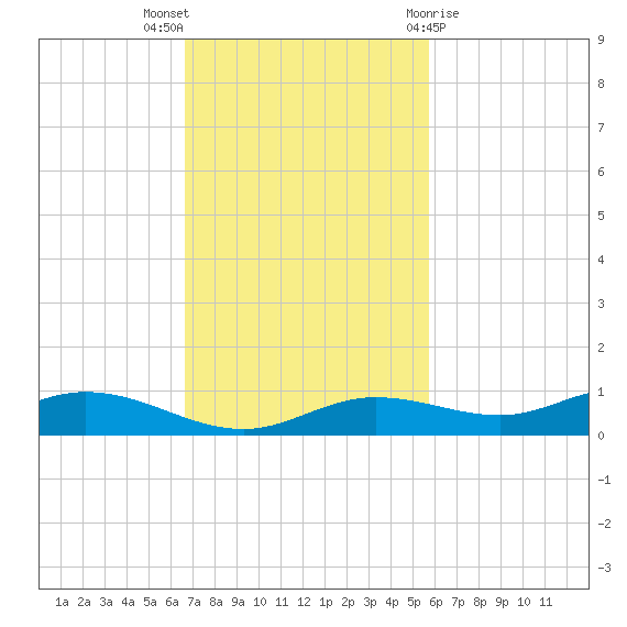 Iona Shores tide chart for Sunday, November 6, 2022