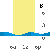 Iona Shores tide chart for Sunday, November 6, 2022