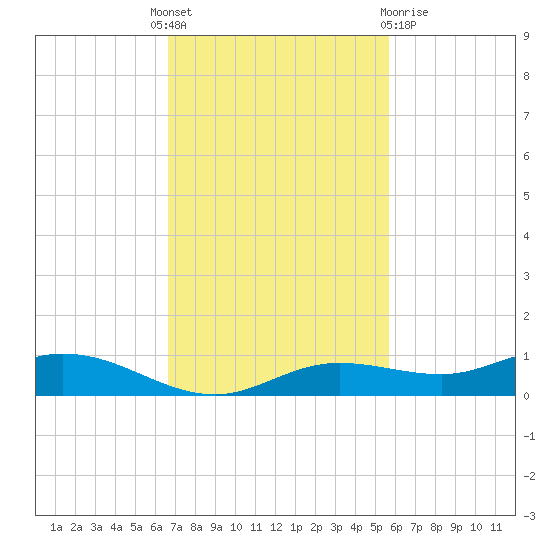 Iona Shores tide chart for Monday, November 7, 2022