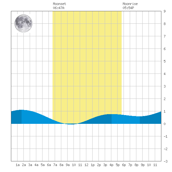 Iona Shores tide chart for Tuesday, November 8, 2022