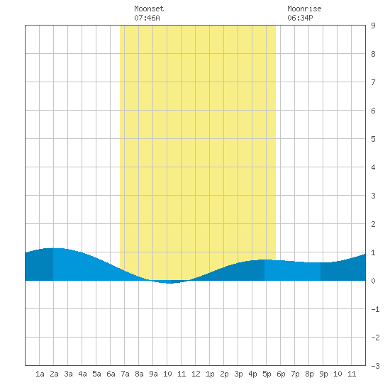 Iona Shores tide chart for Wednesday, November 9, 2022