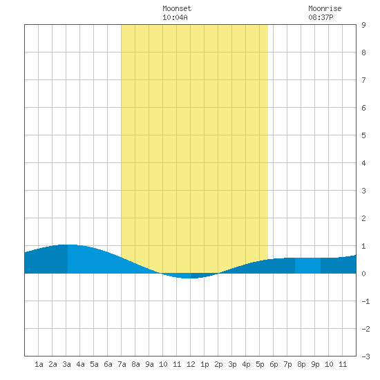 Iona Shores tide chart for Sunday, December 11, 2022