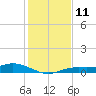 Iona Shores tide chart for Sunday, December 11, 2022