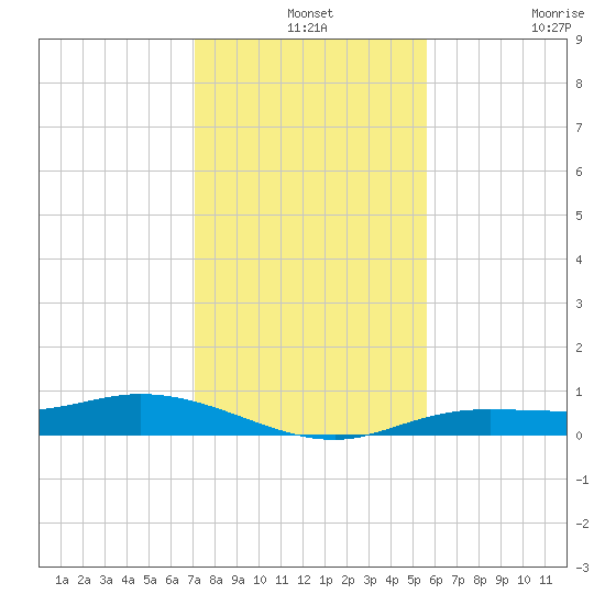 Iona Shores tide chart for Tuesday, December 13, 2022