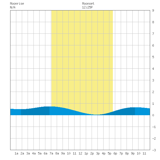 Iona Shores tide chart for Thursday, December 15, 2022