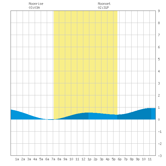 Iona Shores tide chart for Monday, December 19, 2022