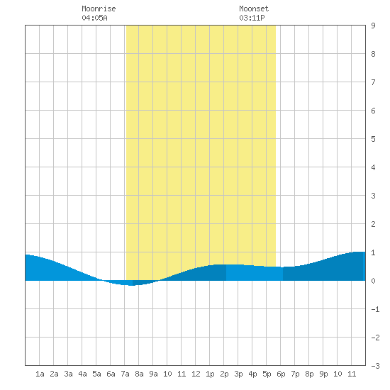 Iona Shores tide chart for Tuesday, December 20, 2022
