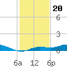Iona Shores tide chart for Tuesday, December 20, 2022