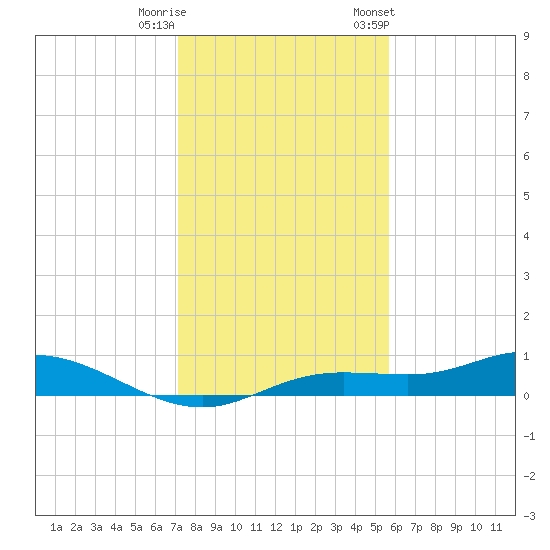 Iona Shores tide chart for Wednesday, December 21, 2022