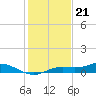 Iona Shores tide chart for Wednesday, December 21, 2022