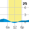 Iona Shores tide chart for Sunday, December 25, 2022