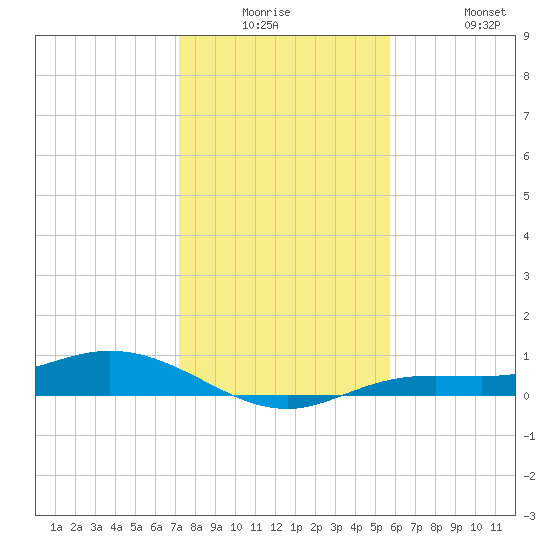 Iona Shores tide chart for Monday, December 26, 2022