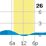 Iona Shores tide chart for Monday, December 26, 2022