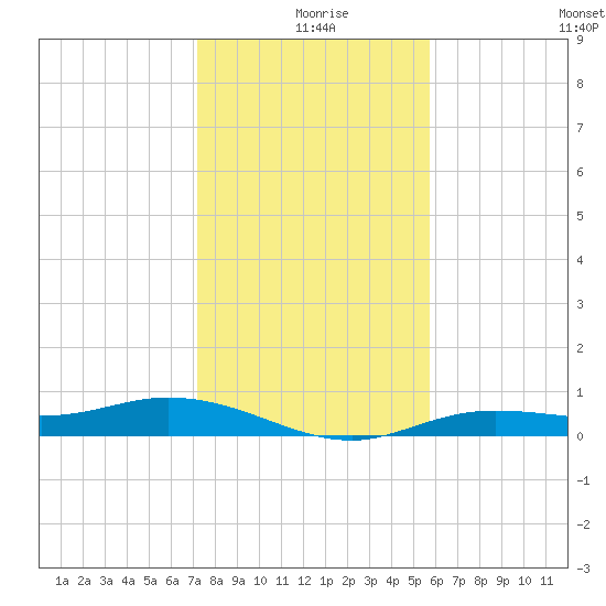 Iona Shores tide chart for Wednesday, December 28, 2022