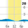 Iona Shores tide chart for Wednesday, December 28, 2022