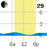 Iona Shores tide chart for Thursday, December 29, 2022