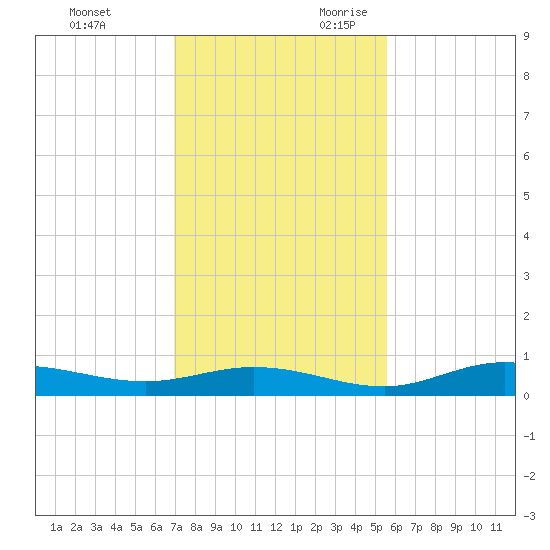 Iona Shores tide chart for Friday, December 2, 2022