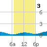 Iona Shores tide chart for Saturday, December 3, 2022