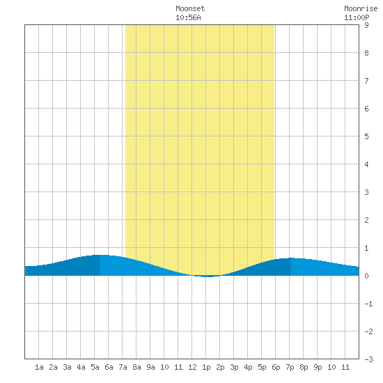 Iona Shores tide chart for Thursday, January 12, 2023