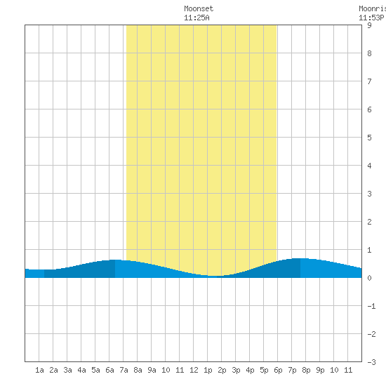 Iona Shores tide chart for Friday, January 13, 2023