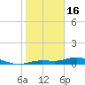 Iona Shores tide chart for Monday, January 16, 2023