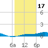 Iona Shores tide chart for Tuesday, January 17, 2023