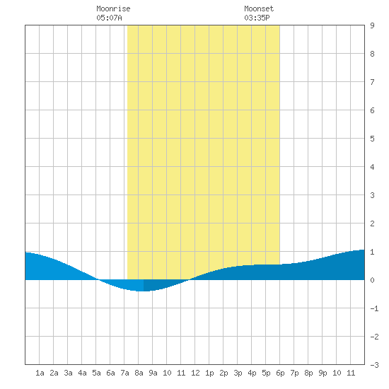 Iona Shores tide chart for Thursday, January 19, 2023