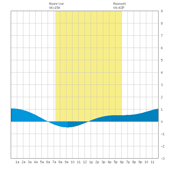 Iona Shores tide chart for Friday, January 20, 2023