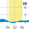 Iona Shores tide chart for Sunday, January 22, 2023