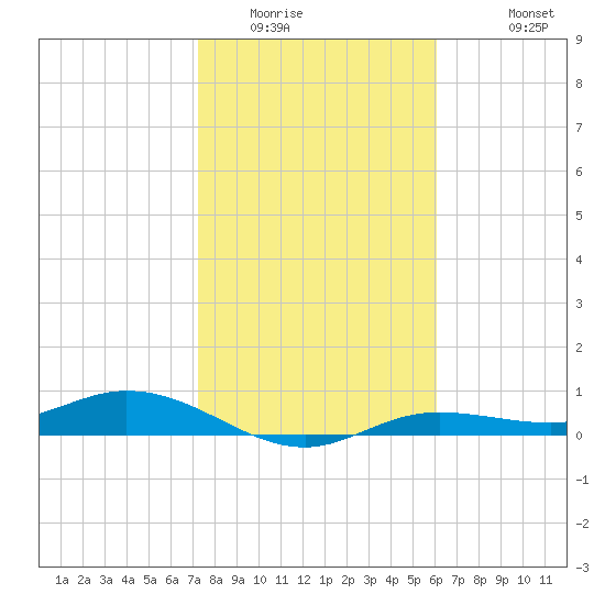 Iona Shores tide chart for Tuesday, January 24, 2023