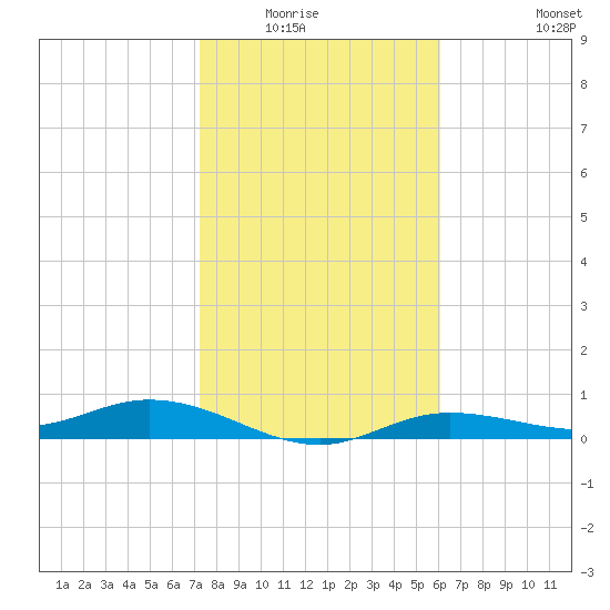 Iona Shores tide chart for Wednesday, January 25, 2023