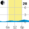 Iona Shores tide chart for Saturday, January 28, 2023